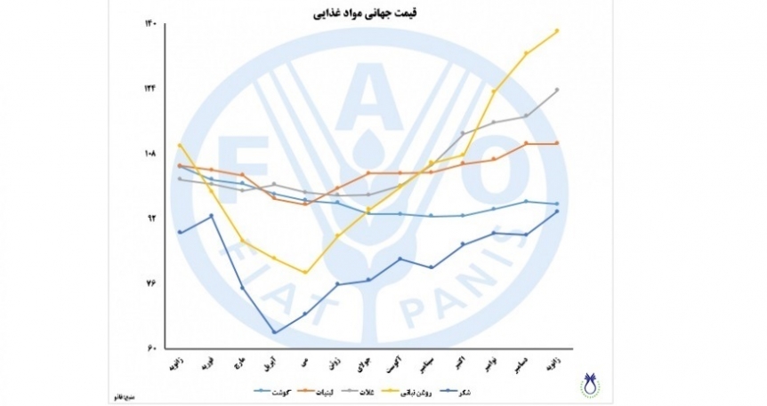 قیمت جهانی مواد غذایی- ژانویه 2021