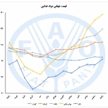 قیمت جهانی مواد غذایی- ژانویه 2021