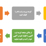 نحوه ثبت آگهی 