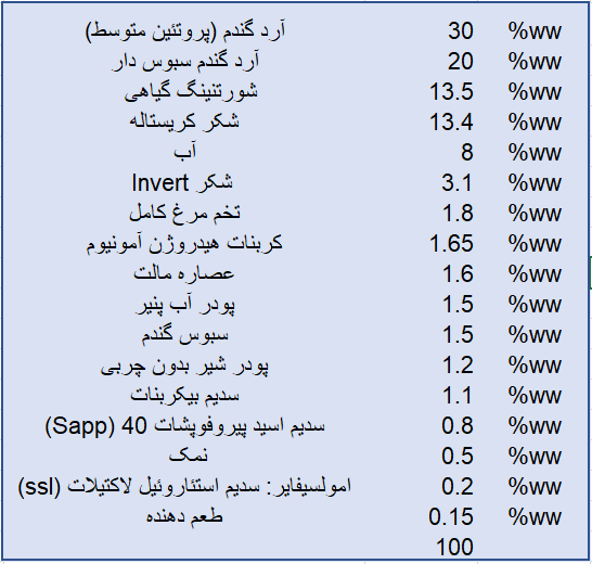 فرمولاسیون بیسکویت دایجستیو (با استفاده از شورتنینگ)