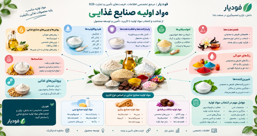 مواد اولیه صنایع غذایی چیست؟ راهنمای انواع، کاربردها و تأمین کننده ها