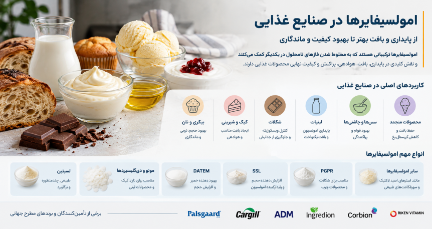 امولسیفایرها در صنایع غذایی: انواع، کاربردها، انتخاب و تولیدکنندگان